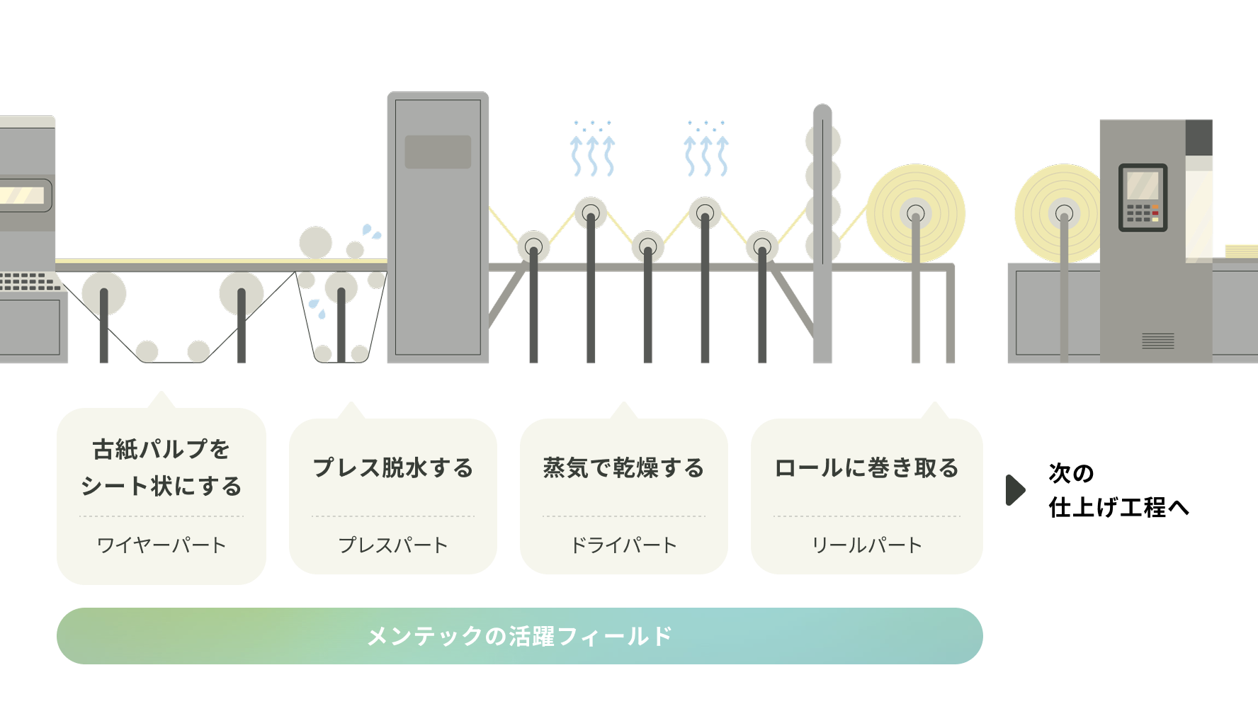 図解：抄紙機の主な工程とメンテックの活躍フィールド