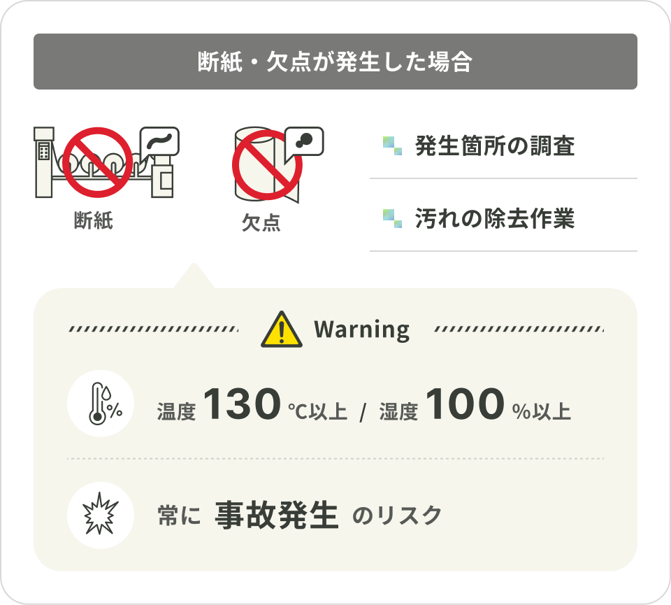 図解：抄紙機で欠点・断紙が発生した場合におこる様々な問題