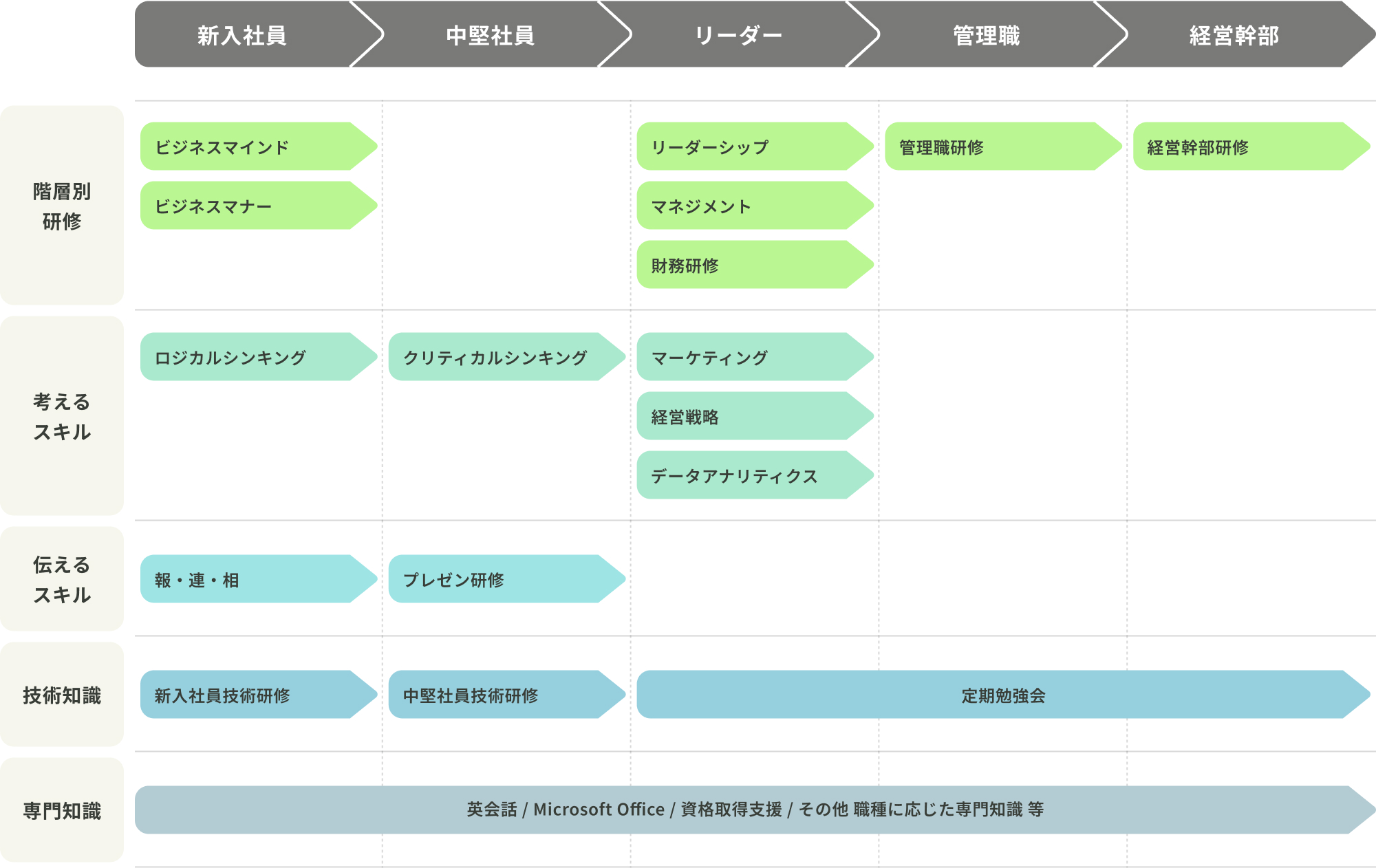 各階層別の研修内容一覧
